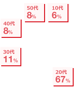 年代比（正社員）